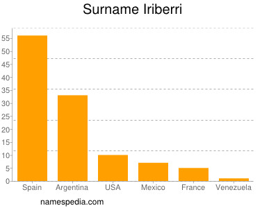 Surname Iriberri