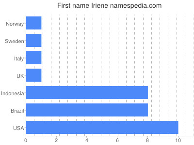 Given name Iriene