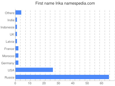 Given name Irika