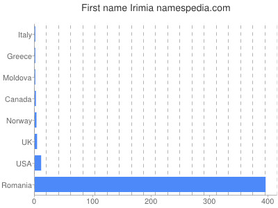 Given name Irimia
