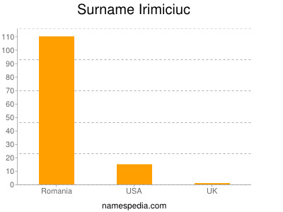 Surname Irimiciuc