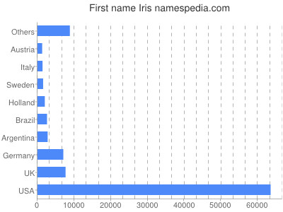 Given name Iris