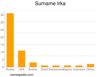 Surname Irka