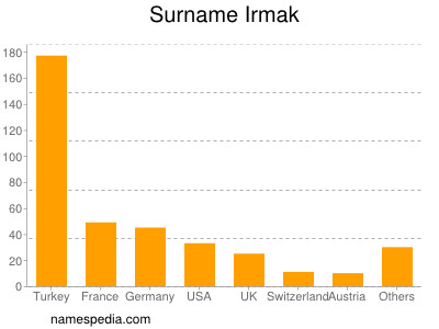 Surname Irmak