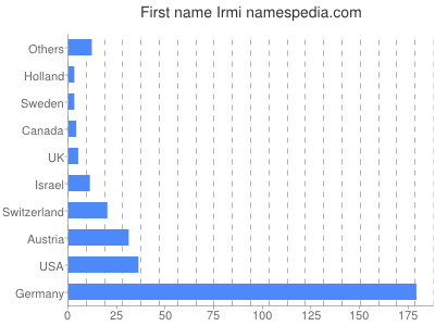 Given name Irmi