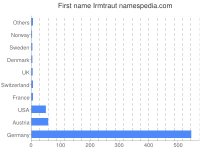 Given name Irmtraut