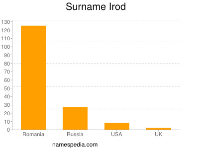 Surname Irod
