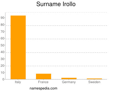 Surname Irollo