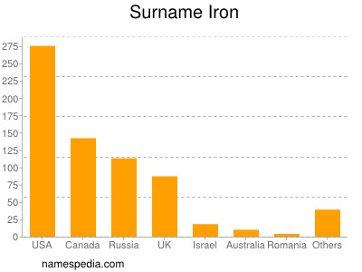 Surname Iron
