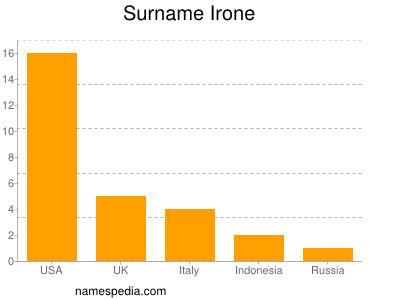Surname Irone