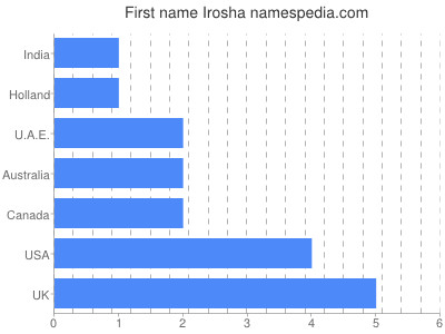 Given name Irosha