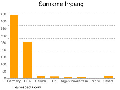 Surname Irrgang