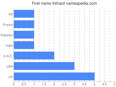 Given name Irshard