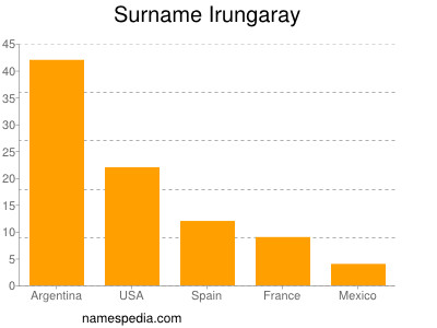 Surname Irungaray