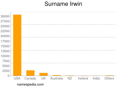 Surname Irwin