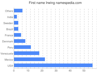 Given name Irwing