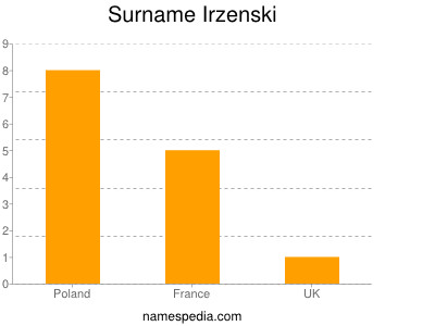 Surname Irzenski