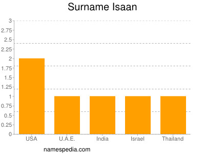 Surname Isaan