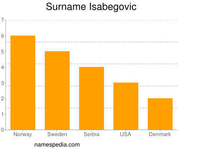 Surname Isabegovic