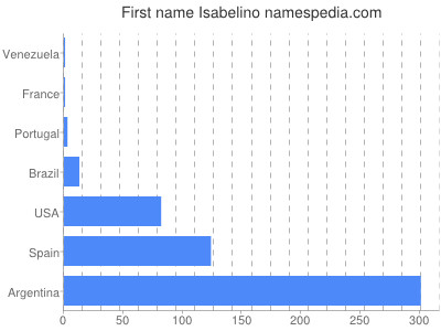 Given name Isabelino