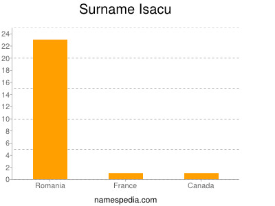 Surname Isacu