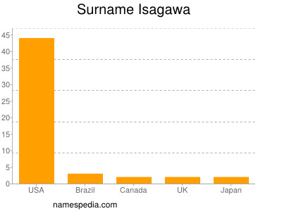 Surname Isagawa