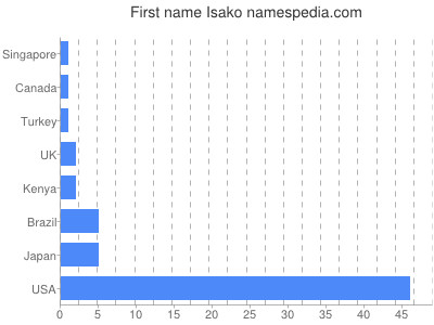 Given name Isako