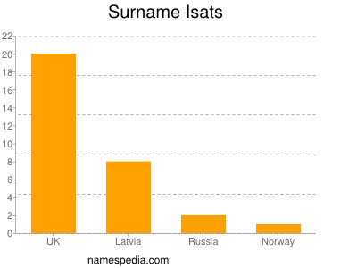 Surname Isats
