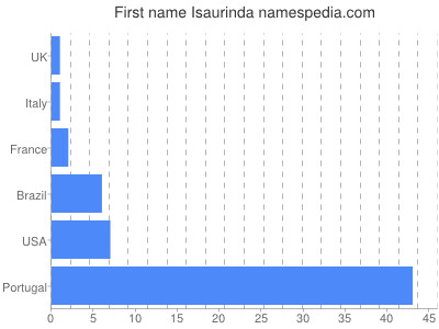 Given name Isaurinda