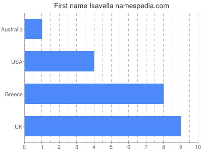 Given name Isavella