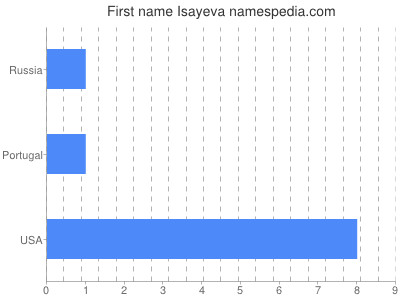 Given name Isayeva