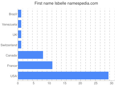 Given name Isbelle