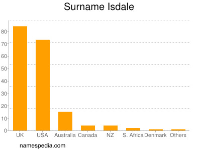 Surname Isdale