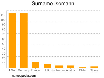 Surname Isemann