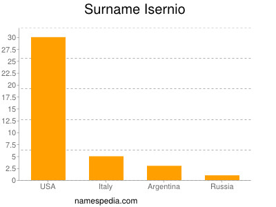 Surname Isernio