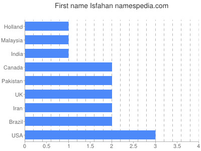Given name Isfahan