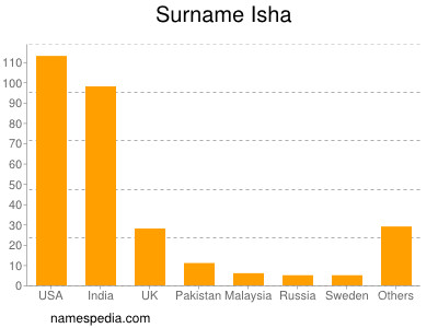 Surname Isha
