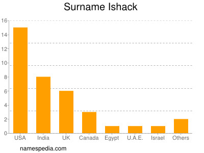 Surname Ishack