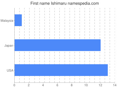 Given name Ishimaru