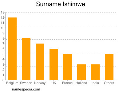 Surname Ishimwe
