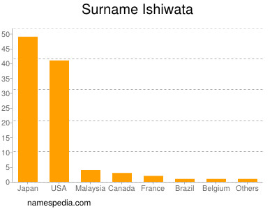 Surname Ishiwata