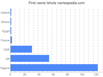 Given name Ishola
