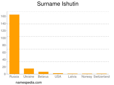 Surname Ishutin