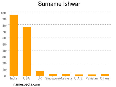 Surname Ishwar