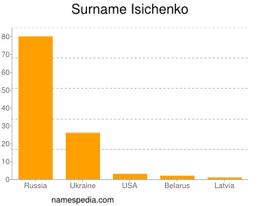 Surname Isichenko
