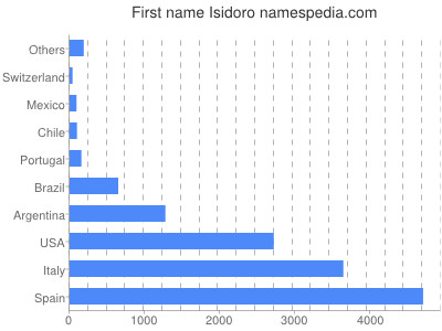 Given name Isidoro