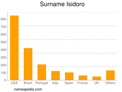 Surname Isidoro