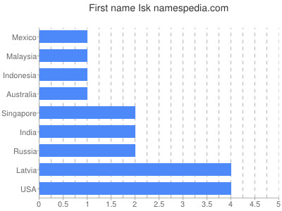 Given name Isk