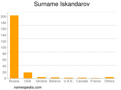 Surname Iskandarov