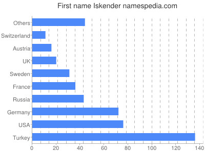 Given name Iskender